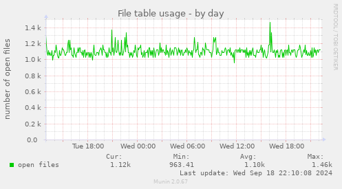 File table usage