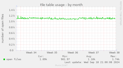 monthly graph