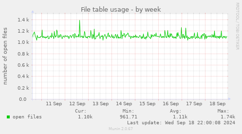 weekly graph