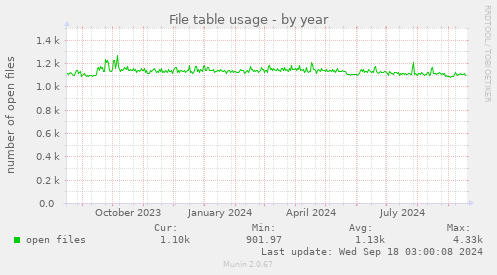 yearly graph