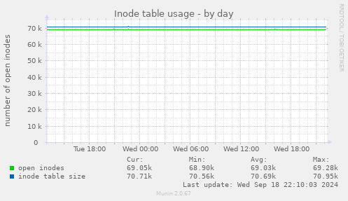 daily graph