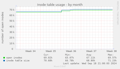 Inode table usage