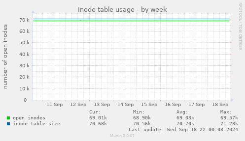 weekly graph