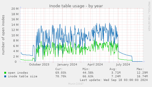 Inode table usage