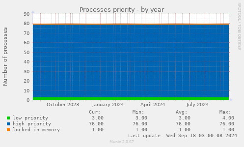 Processes priority