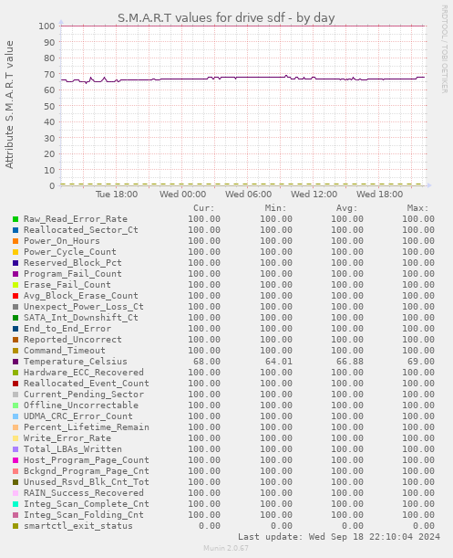 daily graph