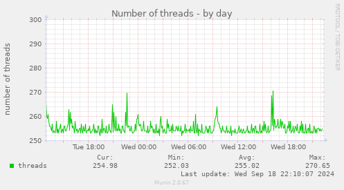 Number of threads