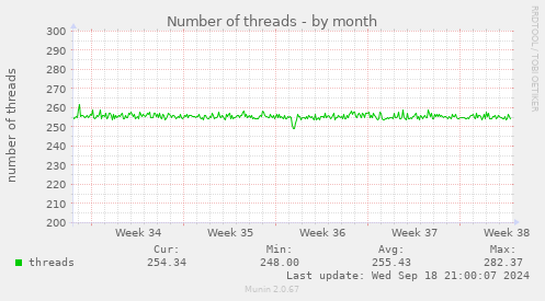 Number of threads