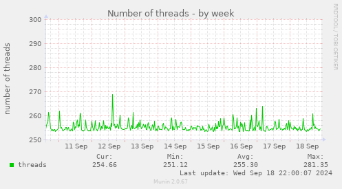 Number of threads