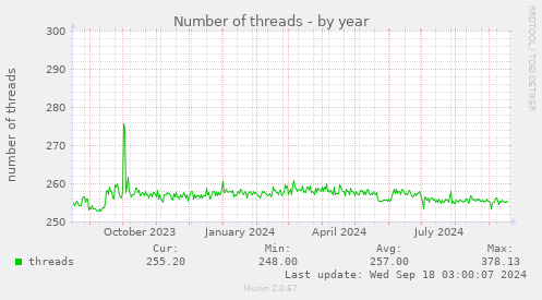 yearly graph