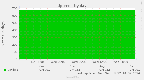 daily graph