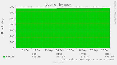 weekly graph