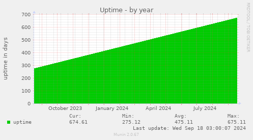 yearly graph