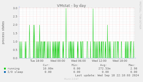 daily graph