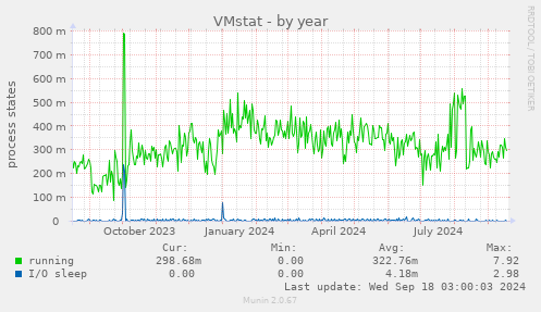 VMstat