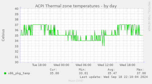 ACPI Thermal zone temperatures