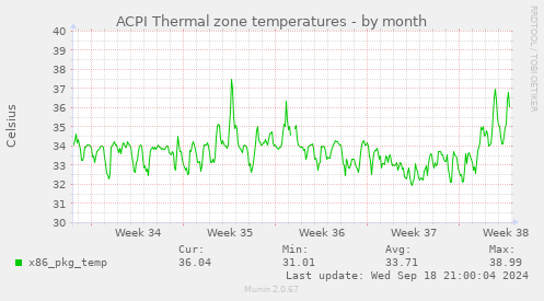 ACPI Thermal zone temperatures