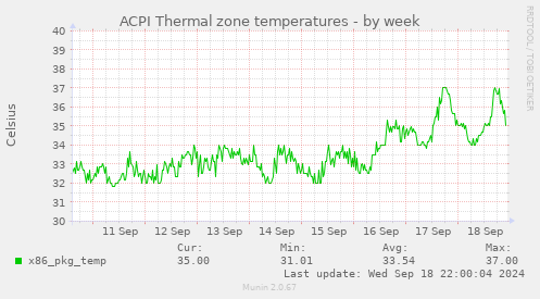 ACPI Thermal zone temperatures