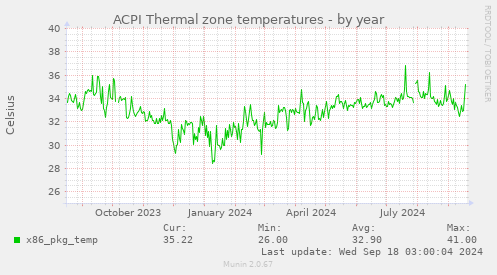 ACPI Thermal zone temperatures