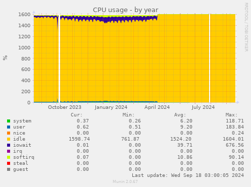 CPU usage