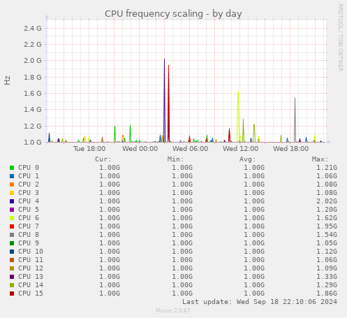 CPU frequency scaling