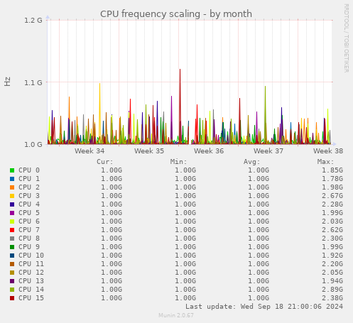 CPU frequency scaling