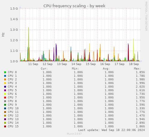 weekly graph