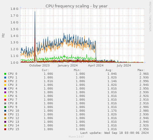 CPU frequency scaling