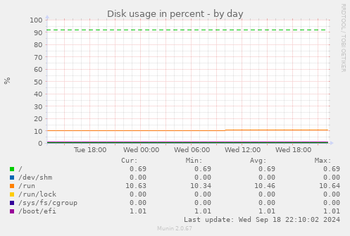 Disk usage in percent