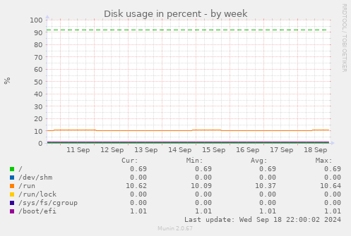 Disk usage in percent