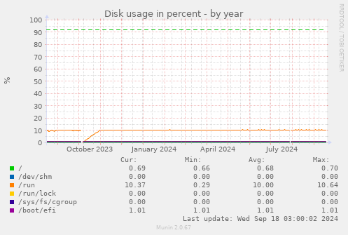 yearly graph