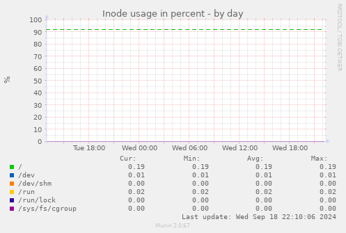 daily graph