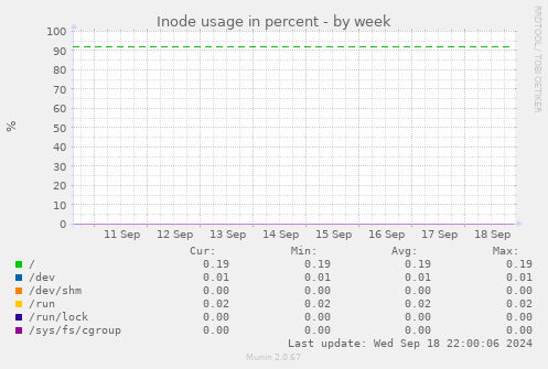 Inode usage in percent