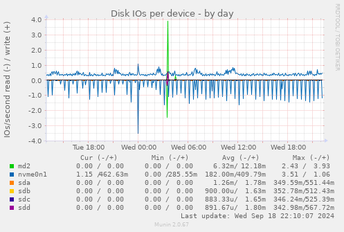 Disk IOs per device