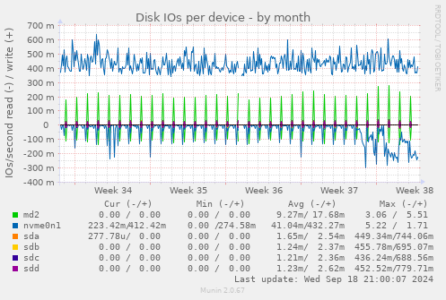 Disk IOs per device