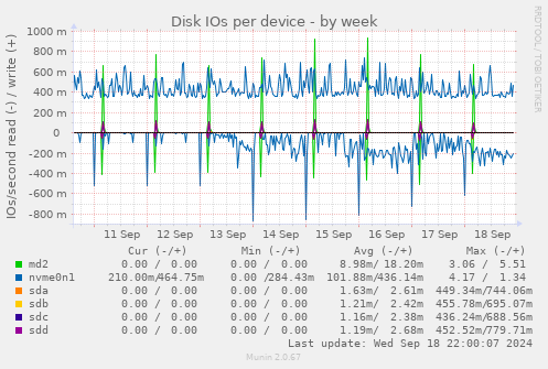 Disk IOs per device