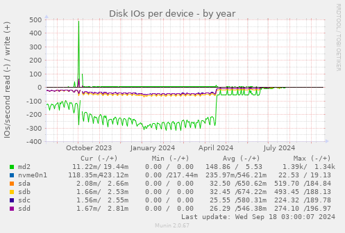 Disk IOs per device