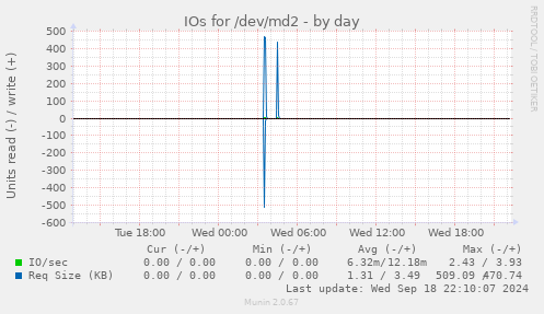 IOs for /dev/md2