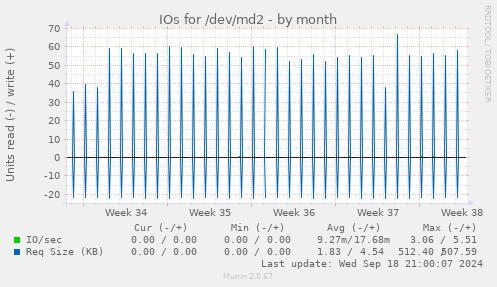 monthly graph