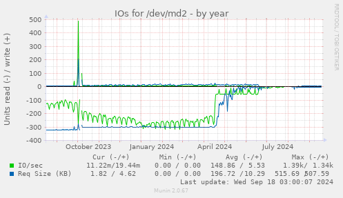 yearly graph