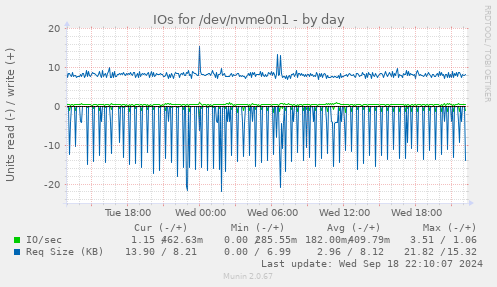 daily graph