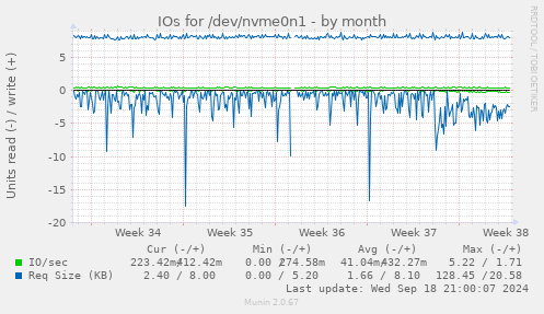 monthly graph