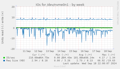 weekly graph