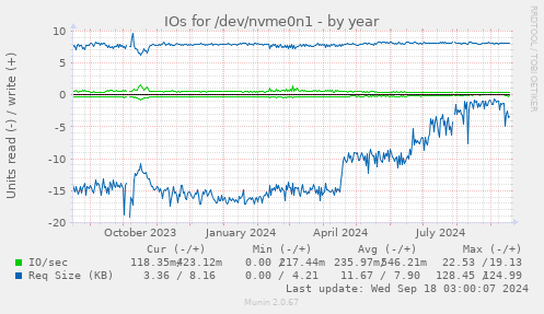 yearly graph