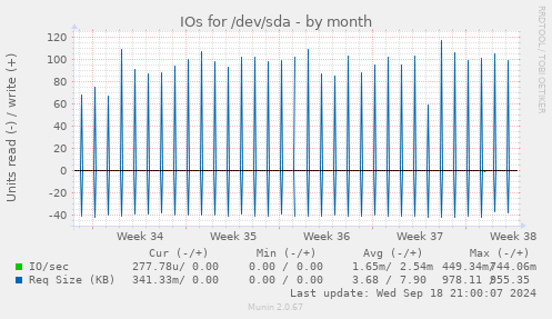 IOs for /dev/sda