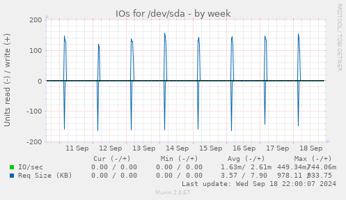 weekly graph