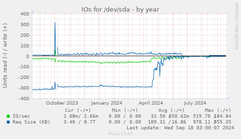 yearly graph