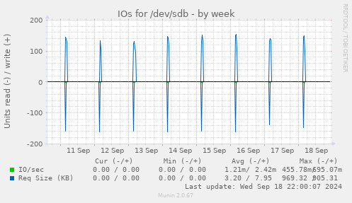 IOs for /dev/sdb