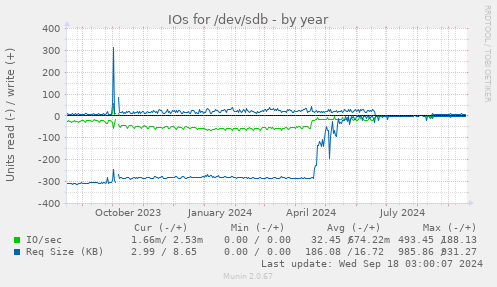 IOs for /dev/sdb