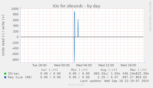 IOs for /dev/sdc